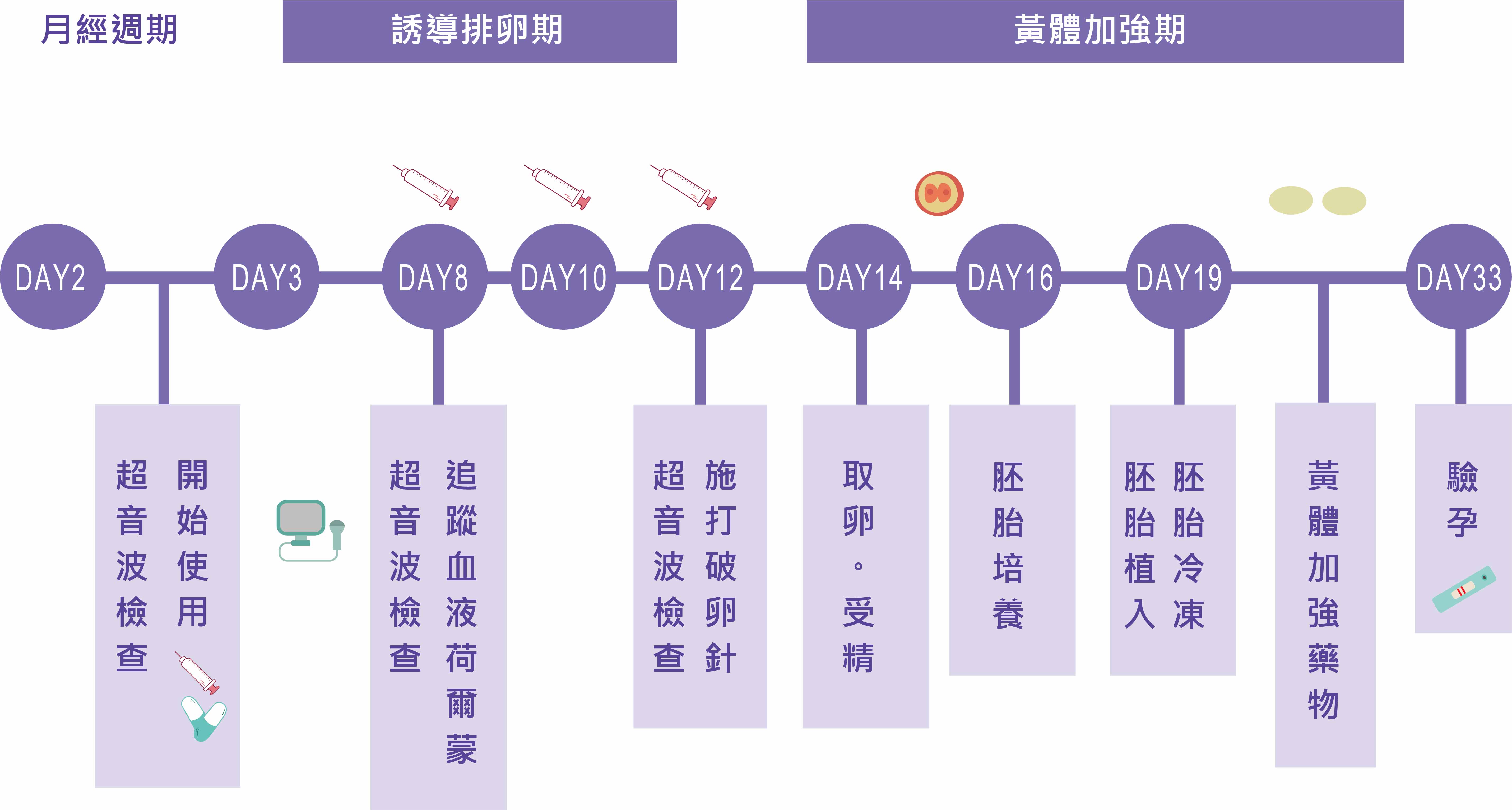 試管嬰兒 服務項目 試管嬰兒 不孕症治療2022好孕連連專案起跑 樂芙生殖醫學中心台中文心路捷運綠線步行5分鐘